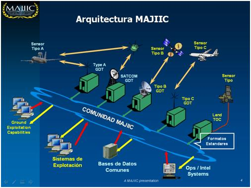 Arquitectura MAJIIC