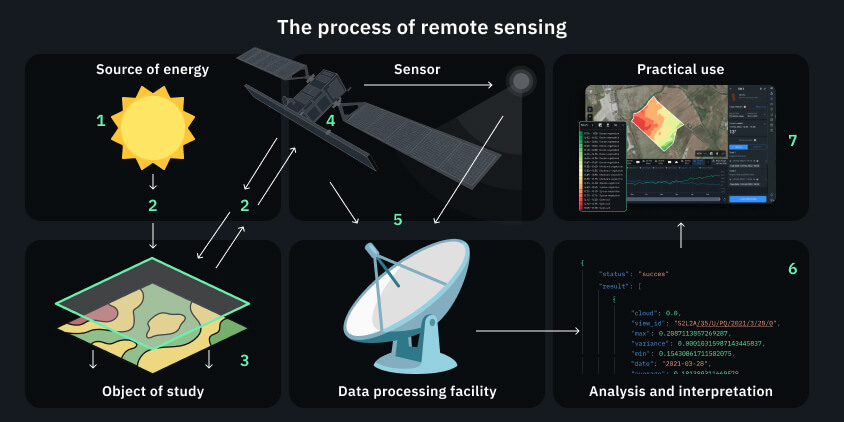 Diagrama Sistema Remote Sensing