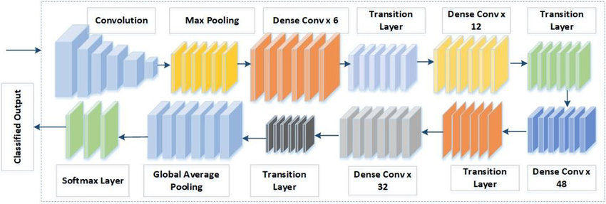 Ejemplo Arquitectura Efficient DenseNet-201