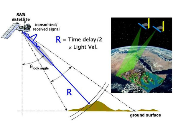 Funcionamiento Satelites SAR