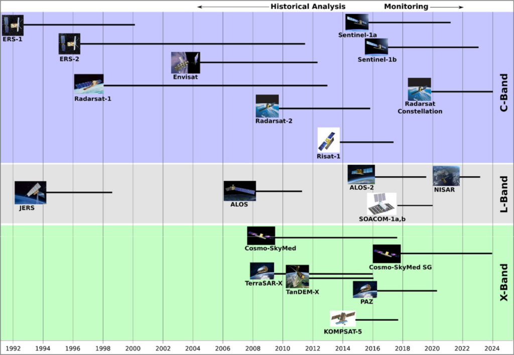 Revisión histórica de las misiones satelitales SAR