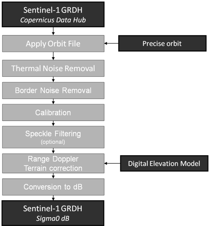 Pre-procesado sentinel-1