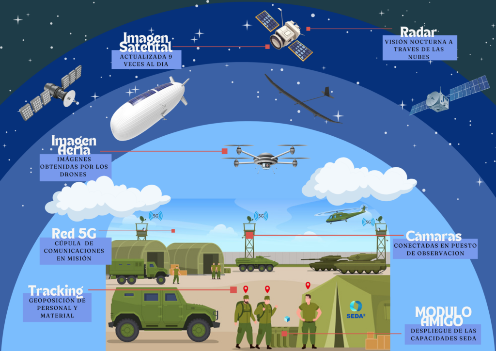 Seda Esquema militar